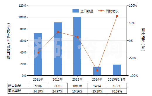 2011-2015年9月中國(guó)激光照排片（任一邊＞255mm）(HS37013021)進(jìn)口量及增速統(tǒng)計(jì)